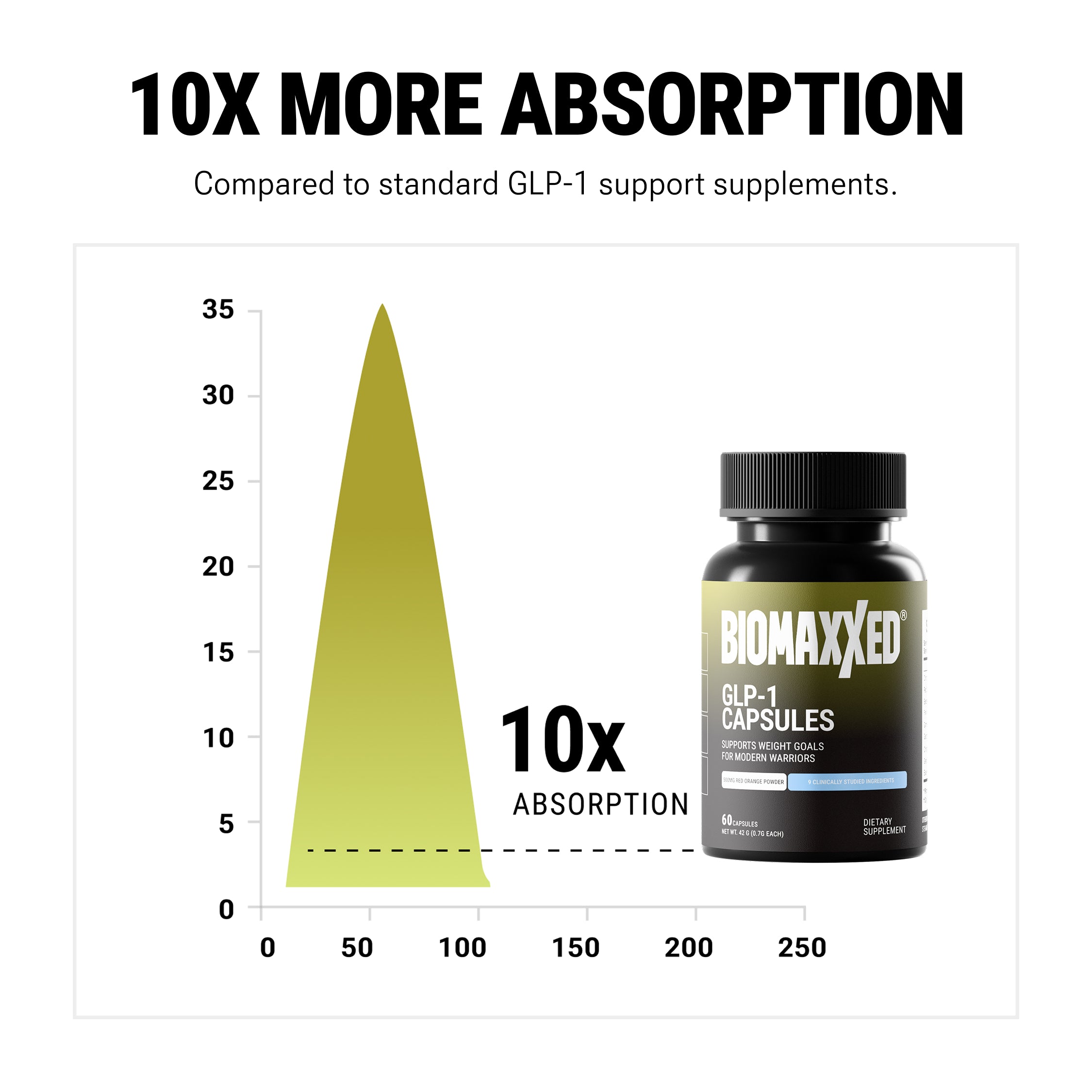BIOMAXXED® GLP-1 Support